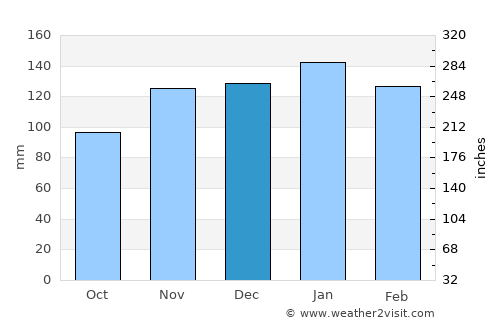 Samuhú average rain in December