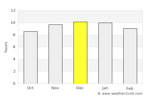 Samuhú average rain in December