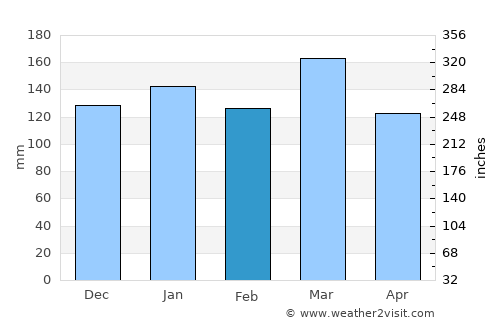 Samuhú average rain in February