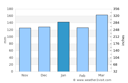 Samuhú average rain in January