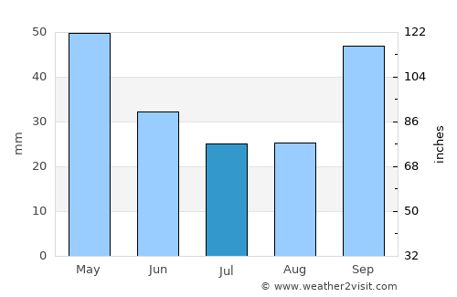 Samuhú average rain in July