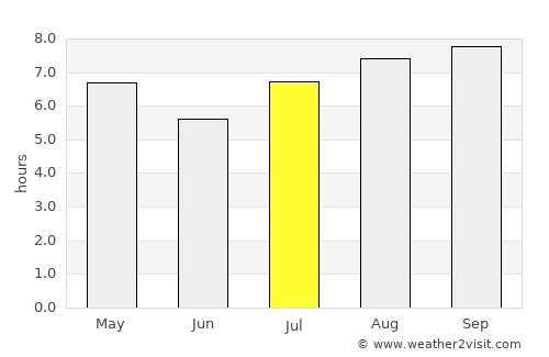 Samuhú average rain in July