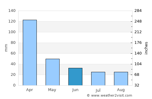 Samuhú average rain in June