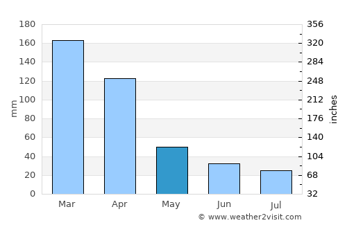 Samuhú average rain in May
