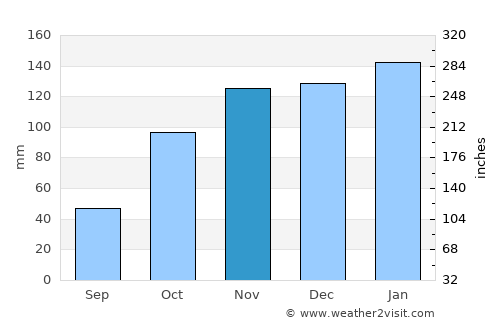 Samuhú average rain in November