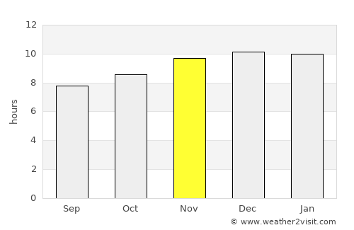 Samuhú average rain in November
