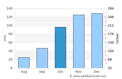 Samuhú average rain in October