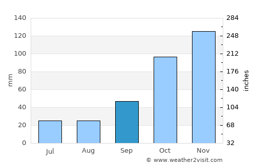 Samuhú average rain in September