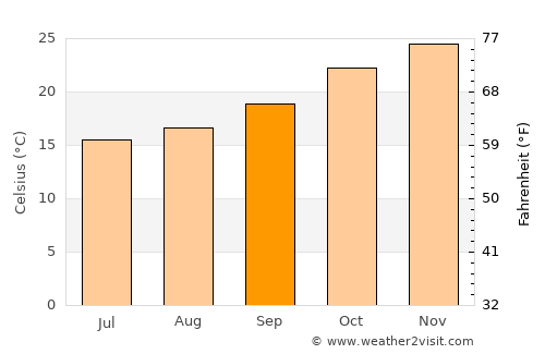 Samuhú average temperature in September