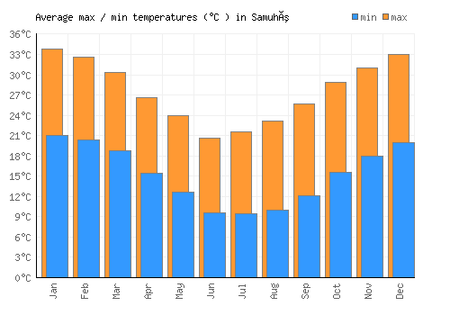Samuhú average minimum / maximum temperatures (Celsius)