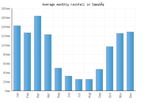 Samuhú monthly rainfall chart (mm)