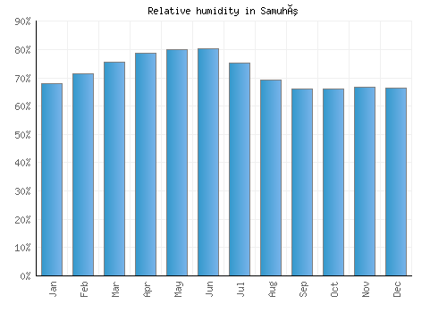 Samuhú relative humidity averages