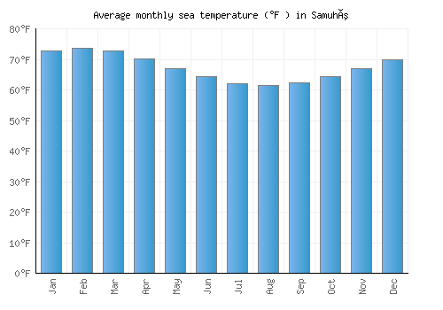 Samuhú average sea temperature chart (Fahrenheit)