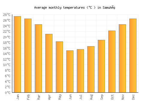 Samuhú average temperature chart (Celsius)