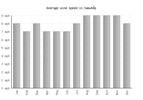 Samuhú average winspeed by month (mph)