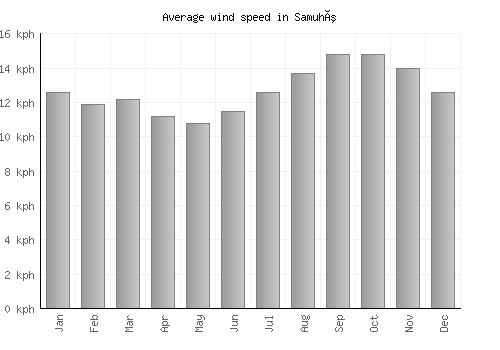 Samuhú average winspeed by month (km/h)
