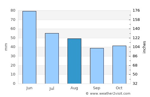 Samuil average rain in August