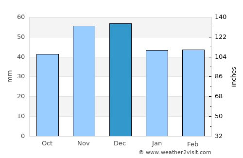 Samuil average rain in December