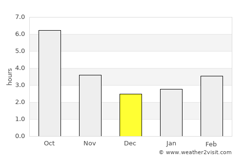 Samuil average rain in December