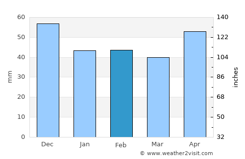 Samuil average rain in February