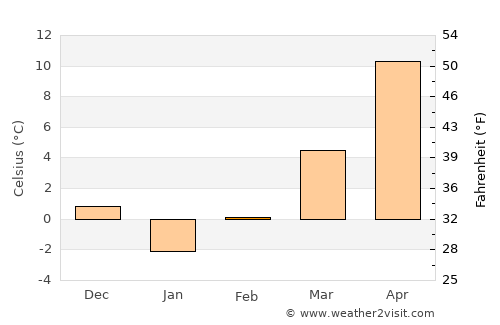 Samuil average temperature in February