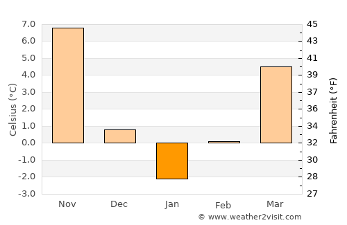 Samuil average temperature in January