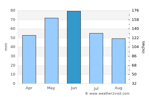 Samuil average rain in June
