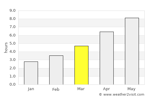 Samuil average rain in March