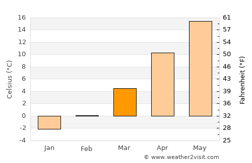 Samuil average temperature in March