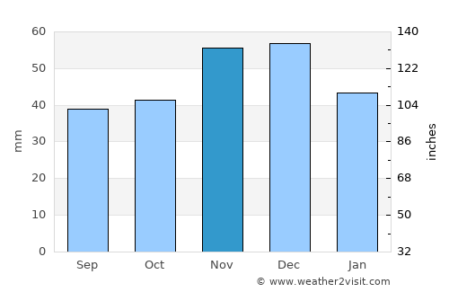 Samuil average rain in November