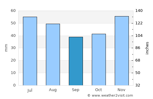 Samuil average rain in September