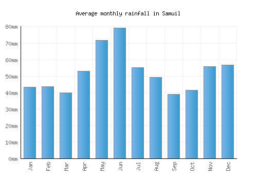 Samuil monthly rainfall chart (mm)