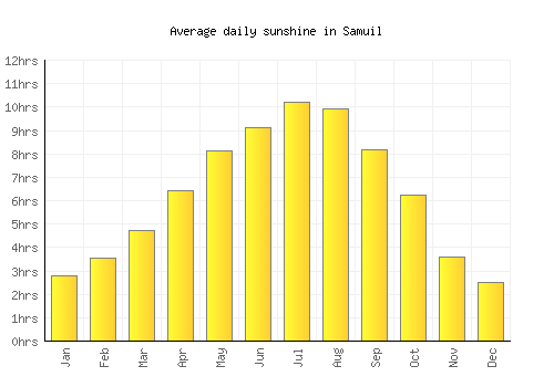 Samuil average daily sunshine chart