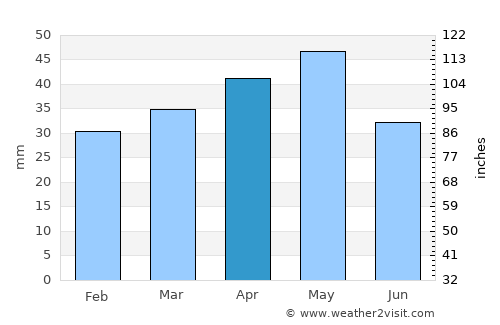 Samur average rain in April