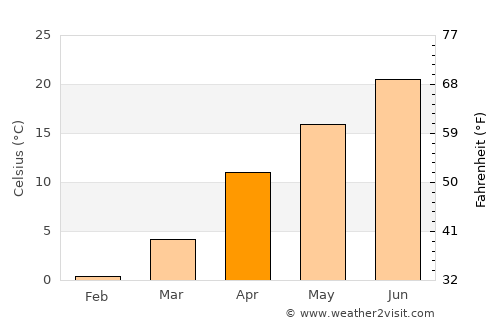 Samur average temperature in April