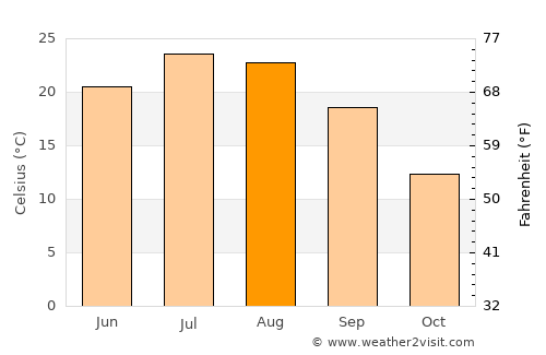 Samur average temperature in August