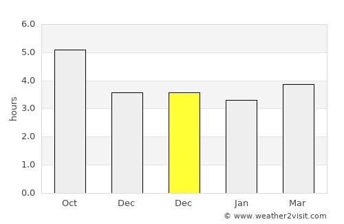 Samur average rain in December