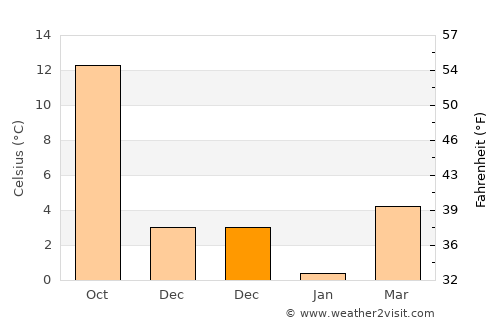 Samur average temperature in December