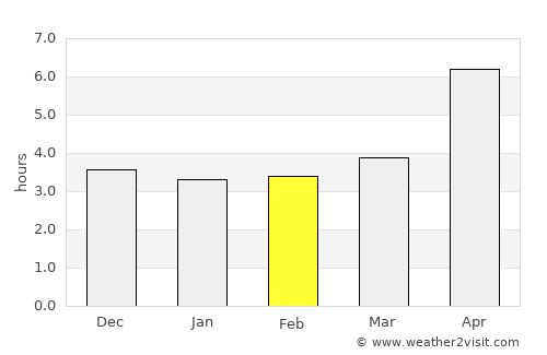 Samur average rain in February