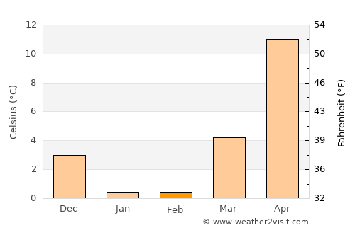 Samur average temperature in February