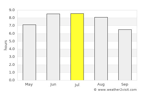 Samur average rain in July