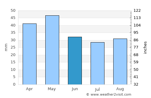 Samur average rain in June