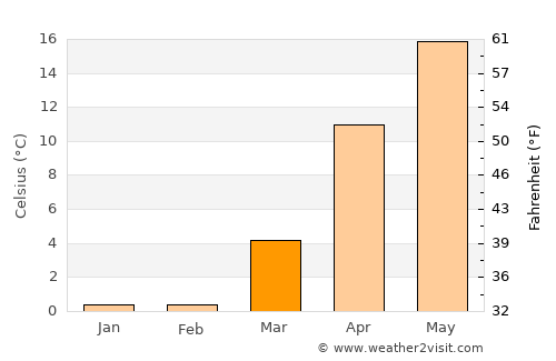 Samur average temperature in March