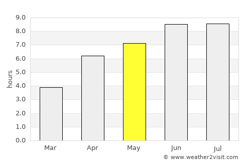 Samur average rain in May
