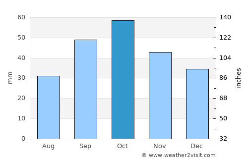Samur average rain in October