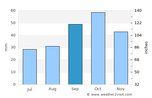 Samur average rain in September