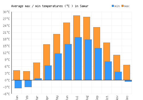Samur average minimum / maximum temperatures (Celsius)
