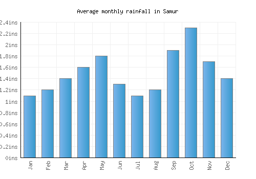 Samur monthly rainfall chart (inches)