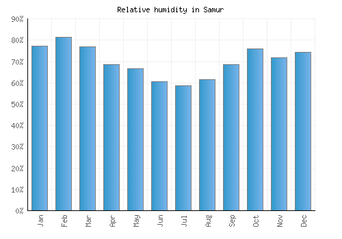 Samur relative humidity averages