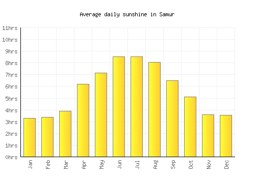 Samur average daily sunshine chart